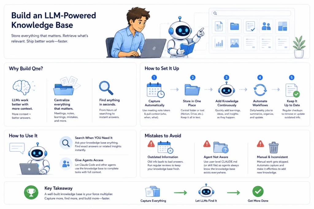 LLM-powered knowledge base architecture infographic