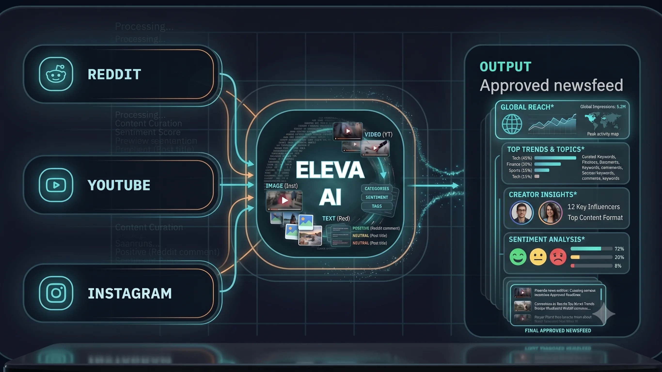 Reddit, YouTube and Instagram signals processed by ELEVA AI into an approved newsfeed